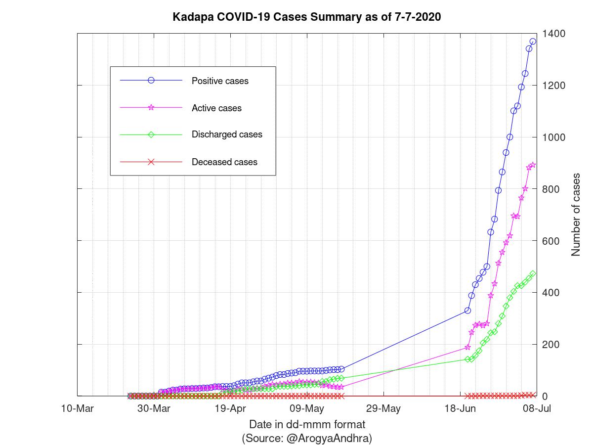 Kadapa COVID-19 Cases Summary as of 07-Jul-2020