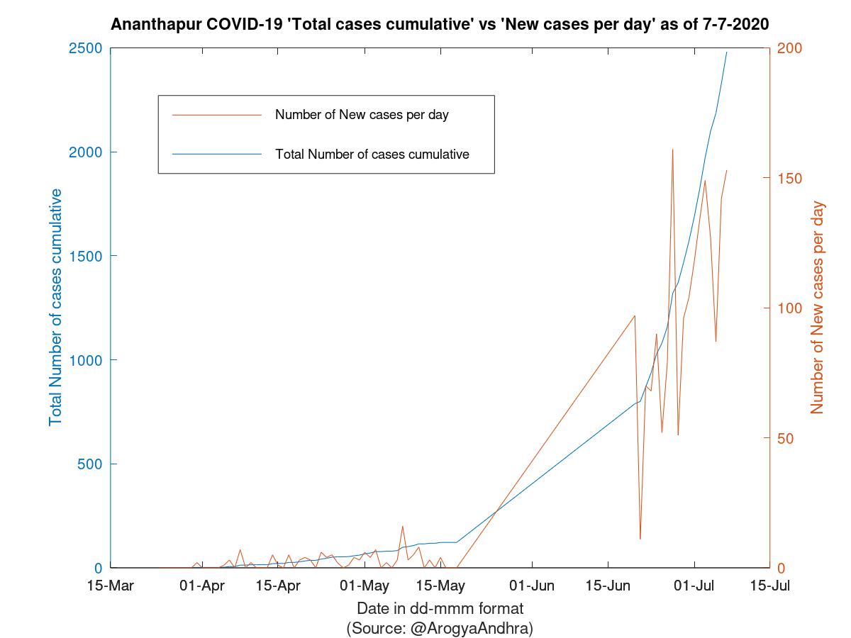 Ananthapur COVID-19 Cases Summary as of 07-Jul-2020