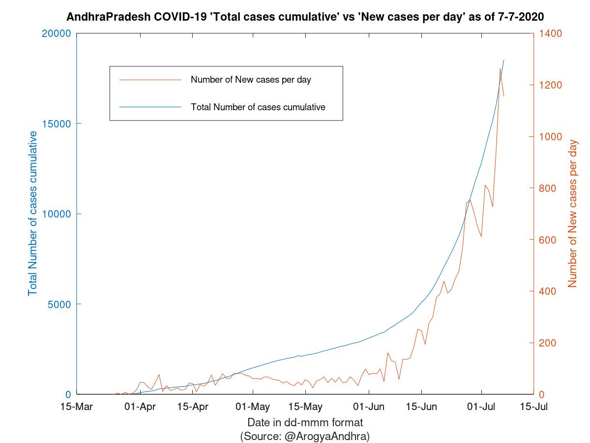 AndhraPradesh COVID-19 Cases Summary as of 07-Jul-2020