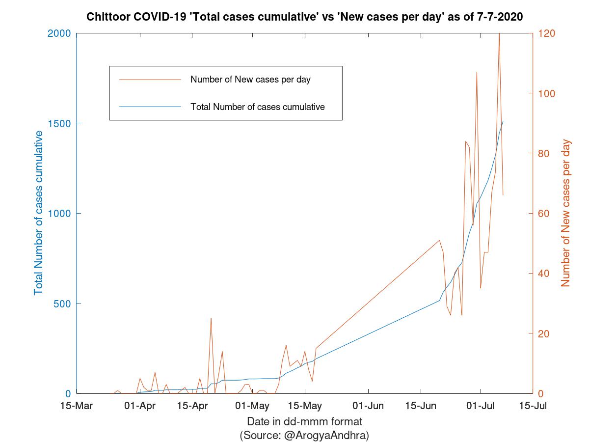 Chittoor COVID-19 Cases Summary as of 07-Jul-2020