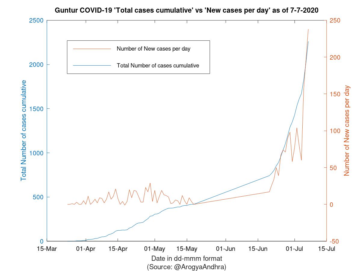 Guntur COVID-19 Cases Summary as of 07-Jul-2020