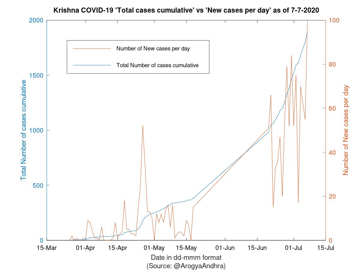 Krishna COVID-19 Cases Summary as of 07-Jul-2020