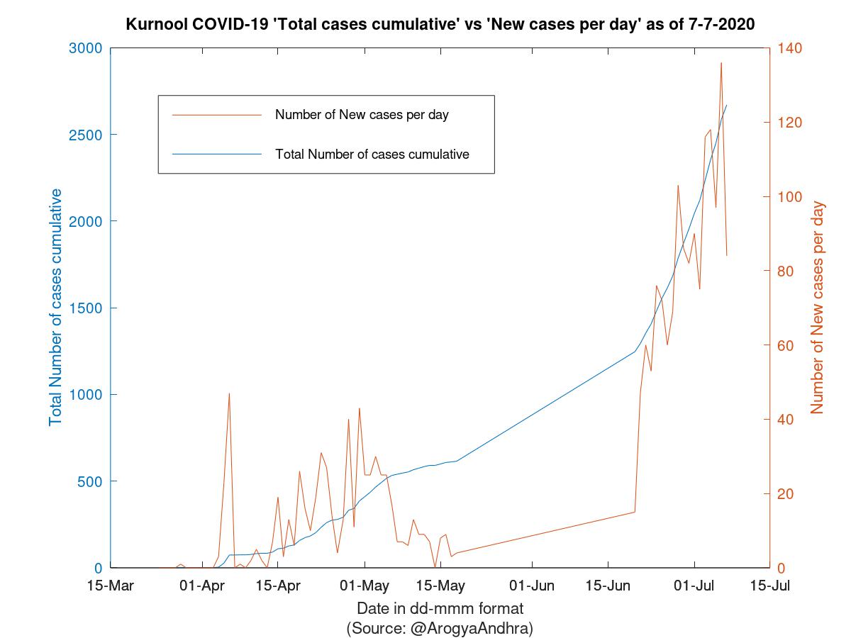 Kurnool COVID-19 Cases Summary as of 07-Jul-2020