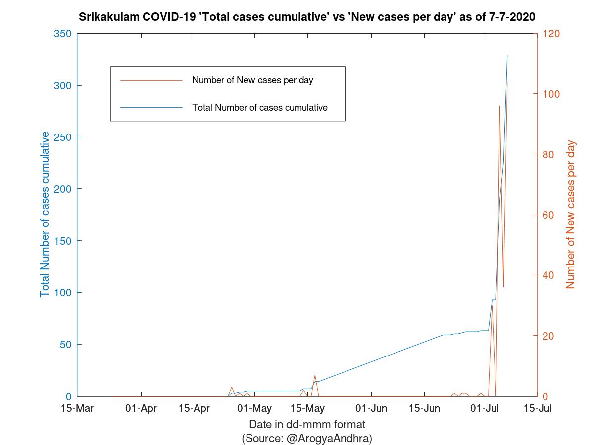 Srikakulam COVID-19 Cases Summary as of 07-Jul-2020