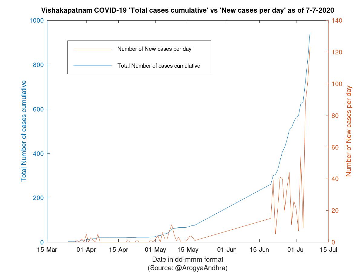 Vishakapatnam COVID-19 Cases Summary as of 07-Jul-2020