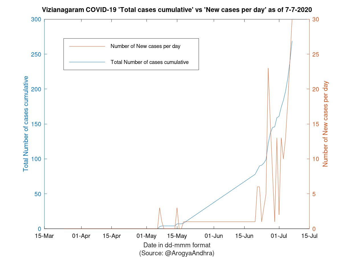 Vizianagaram COVID-19 Cases Summary as of 07-Jul-2020