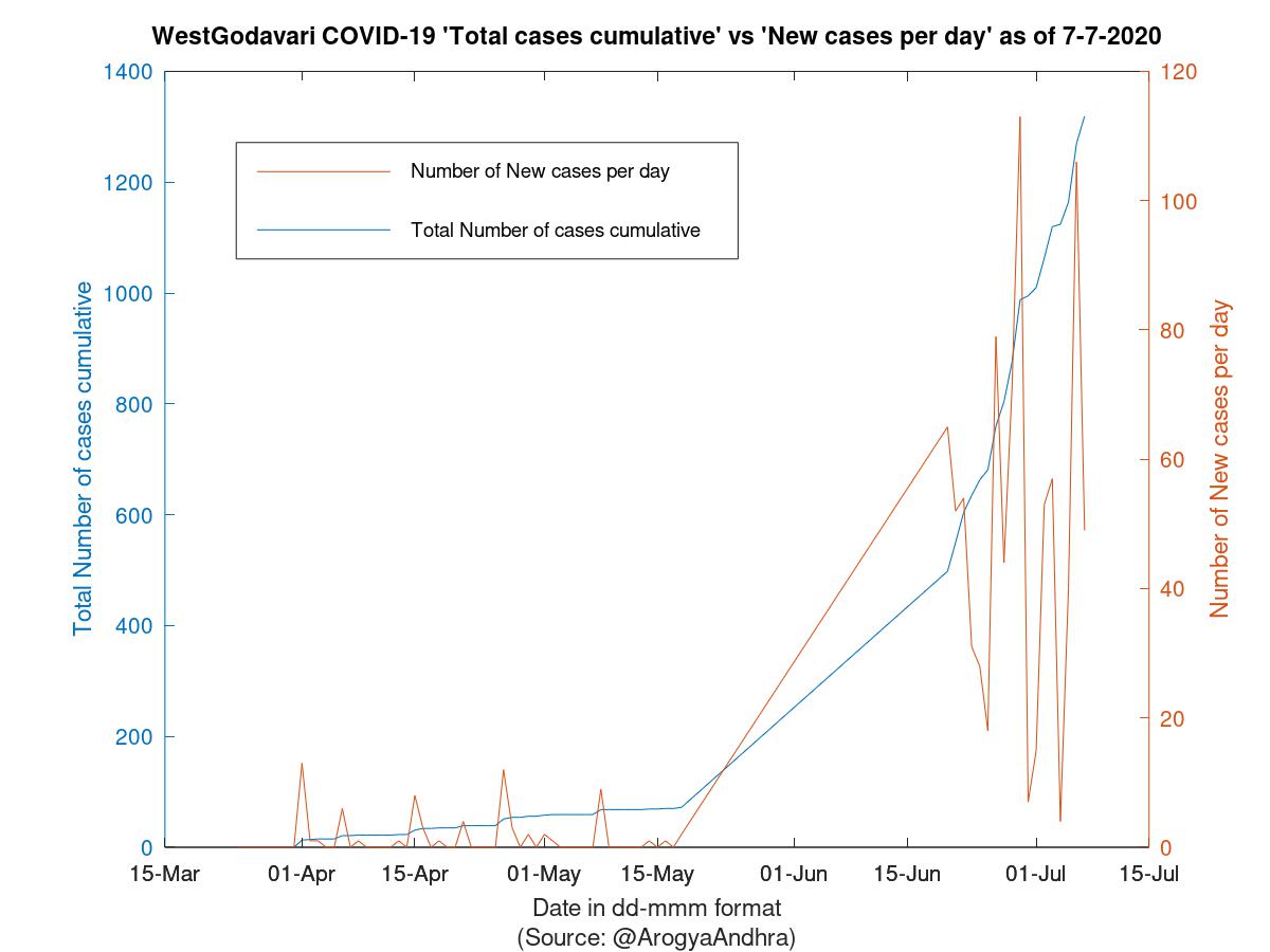 WestGodavari COVID-19 Cases Summary as of 07-Jul-2020