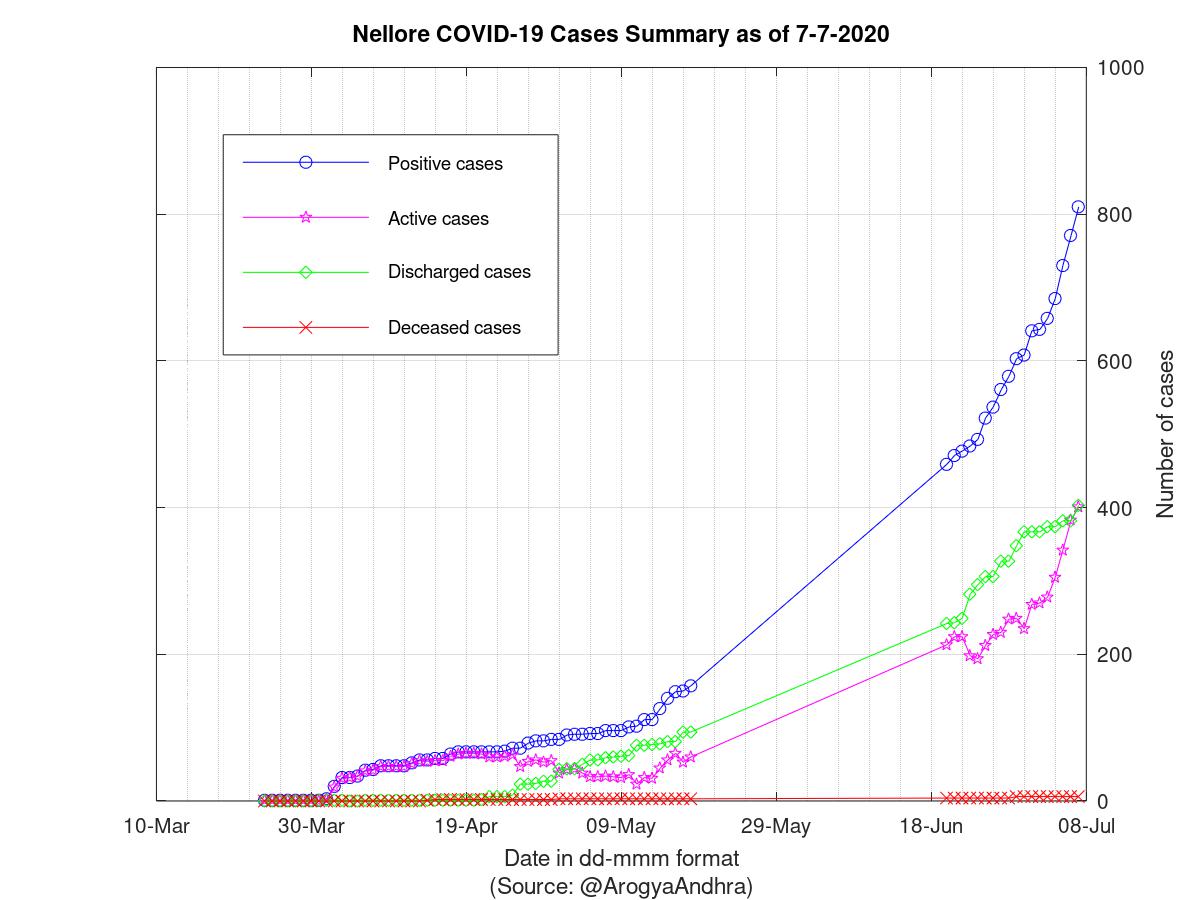 Nellore COVID-19 Cases Summary as of 07-Jul-2020