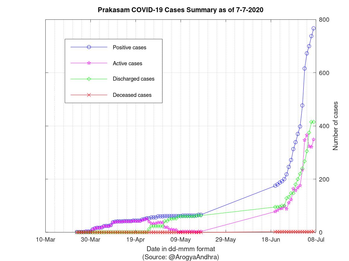 Prakasam COVID-19 Cases Summary as of 07-Jul-2020