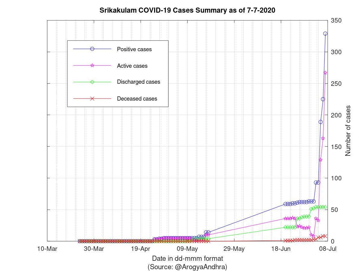 Srikakulam COVID-19 Cases Summary as of 07-Jul-2020