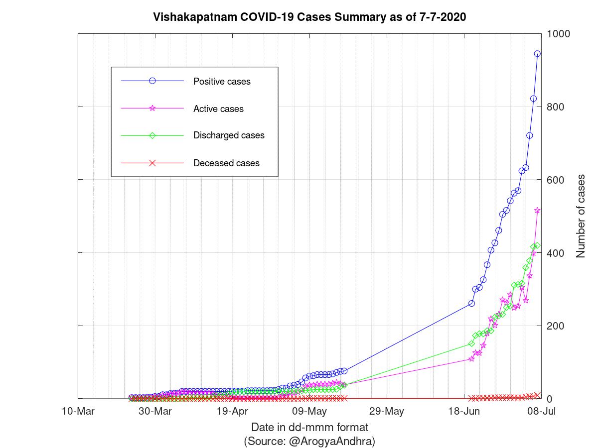 Vishakapatnam COVID-19 Cases Summary as of 07-Jul-2020