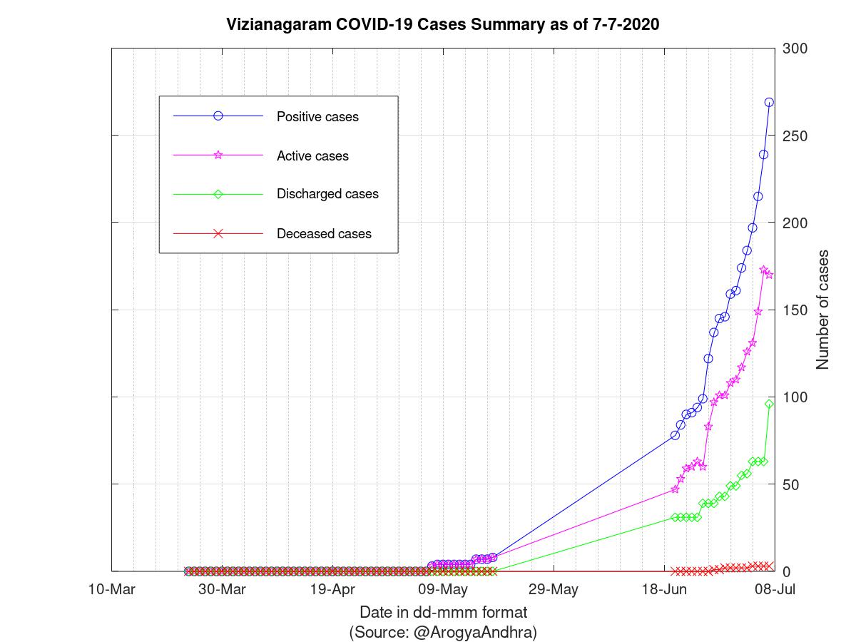 Vizianagaram COVID-19 Cases Summary as of 07-Jul-2020