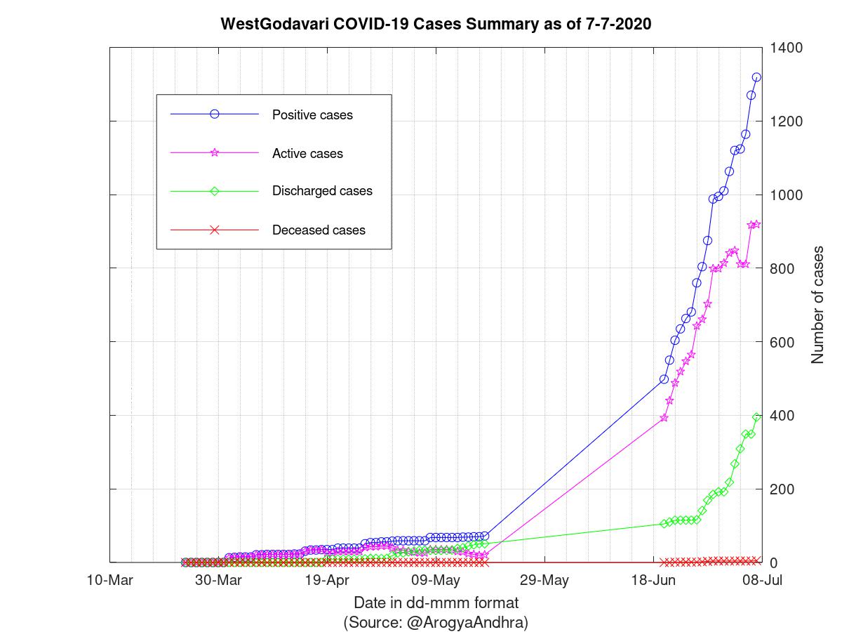 WestGodavari COVID-19 Cases Summary as of 07-Jul-2020