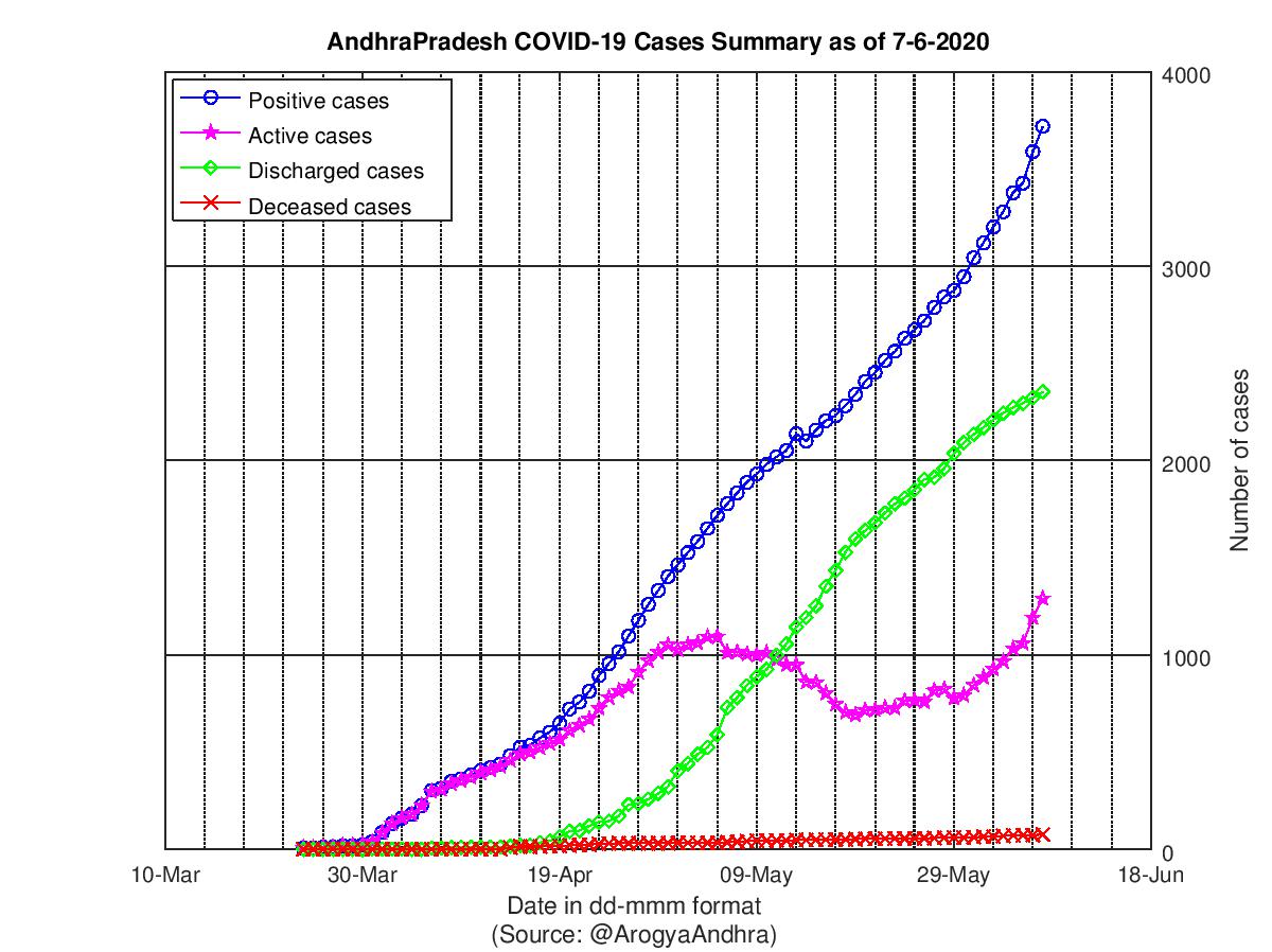 AndhraPradesh COVID-19 Cases Summary as of 07-Jun-2020