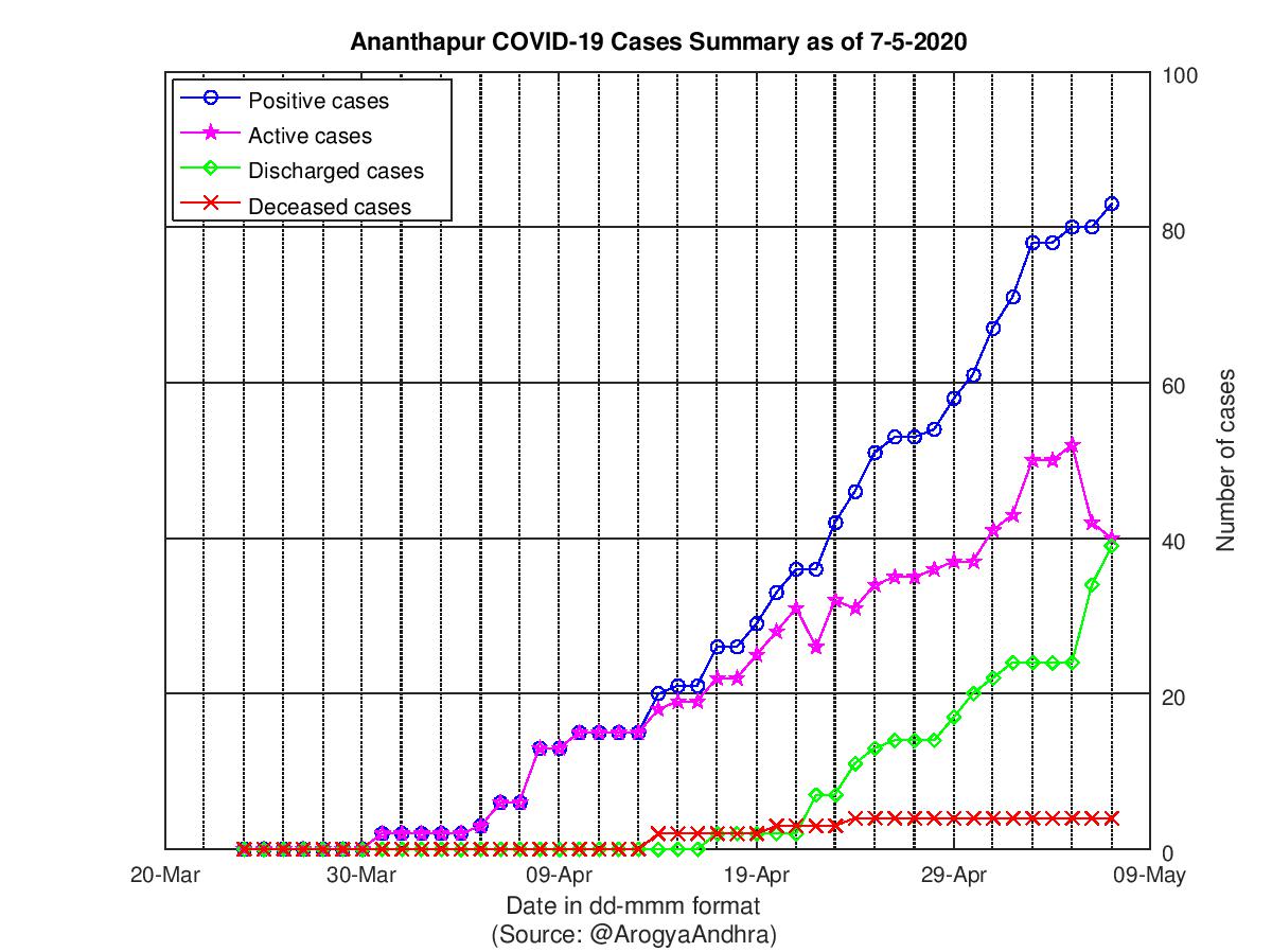 Ananthapur COVID-19 Cases Summary as of 07-May-2020