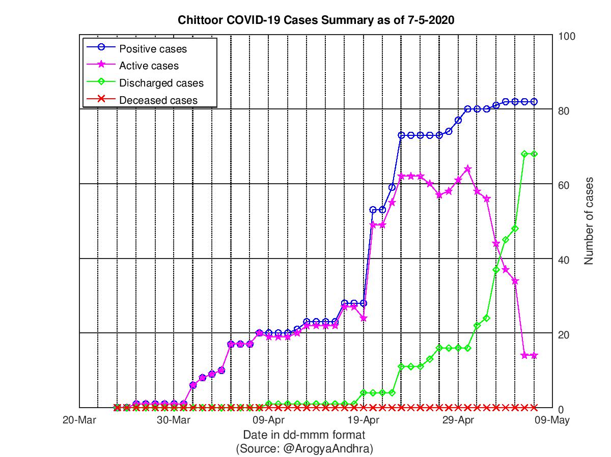 Chittoor COVID-19 Cases Summary as of 07-May-2020