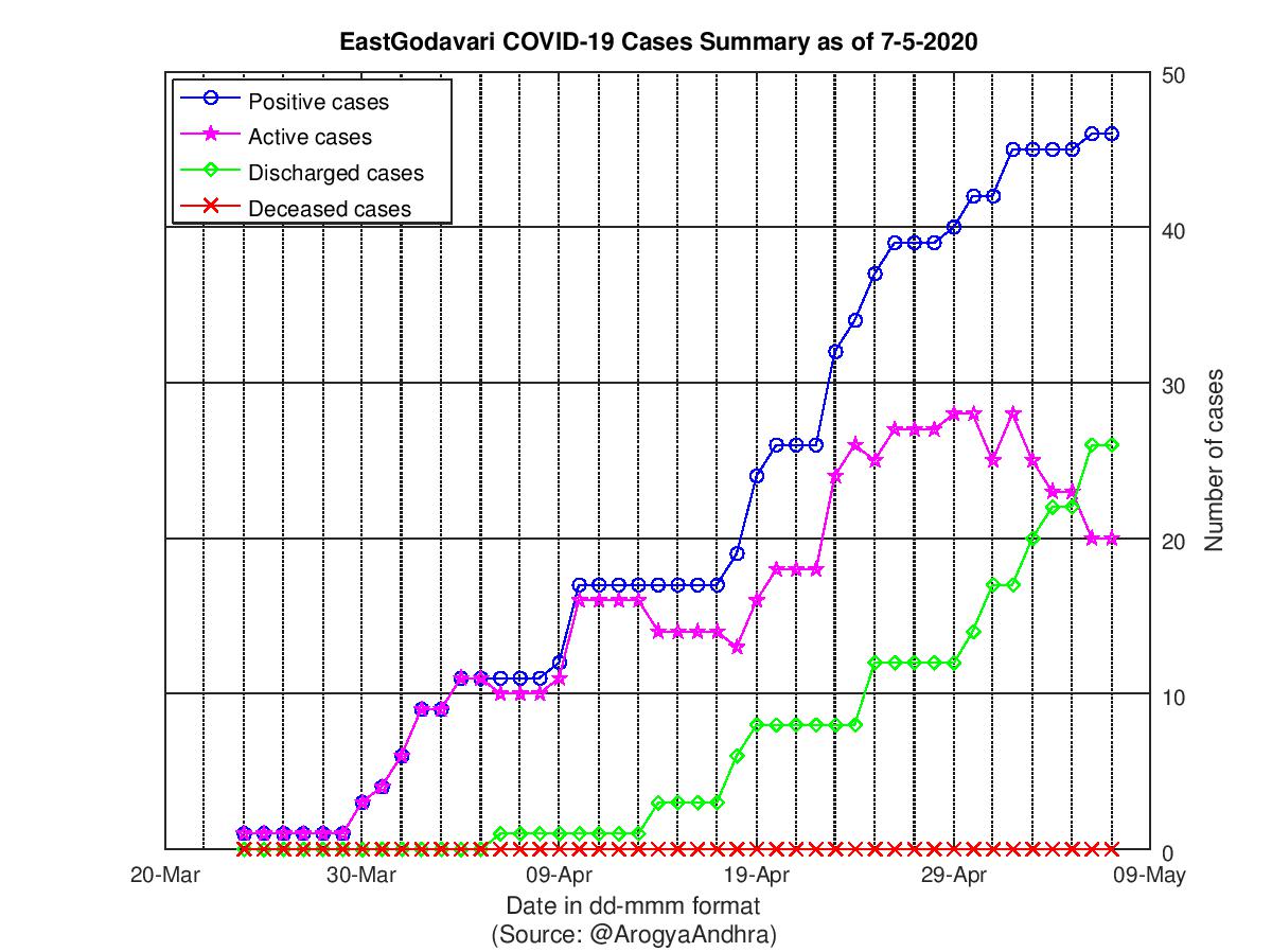 EastGodavari COVID-19 Cases Summary as of 07-May-2020