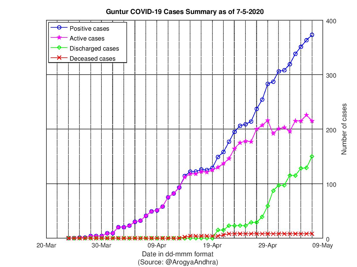 Guntur COVID-19 Cases Summary as of 07-May-2020