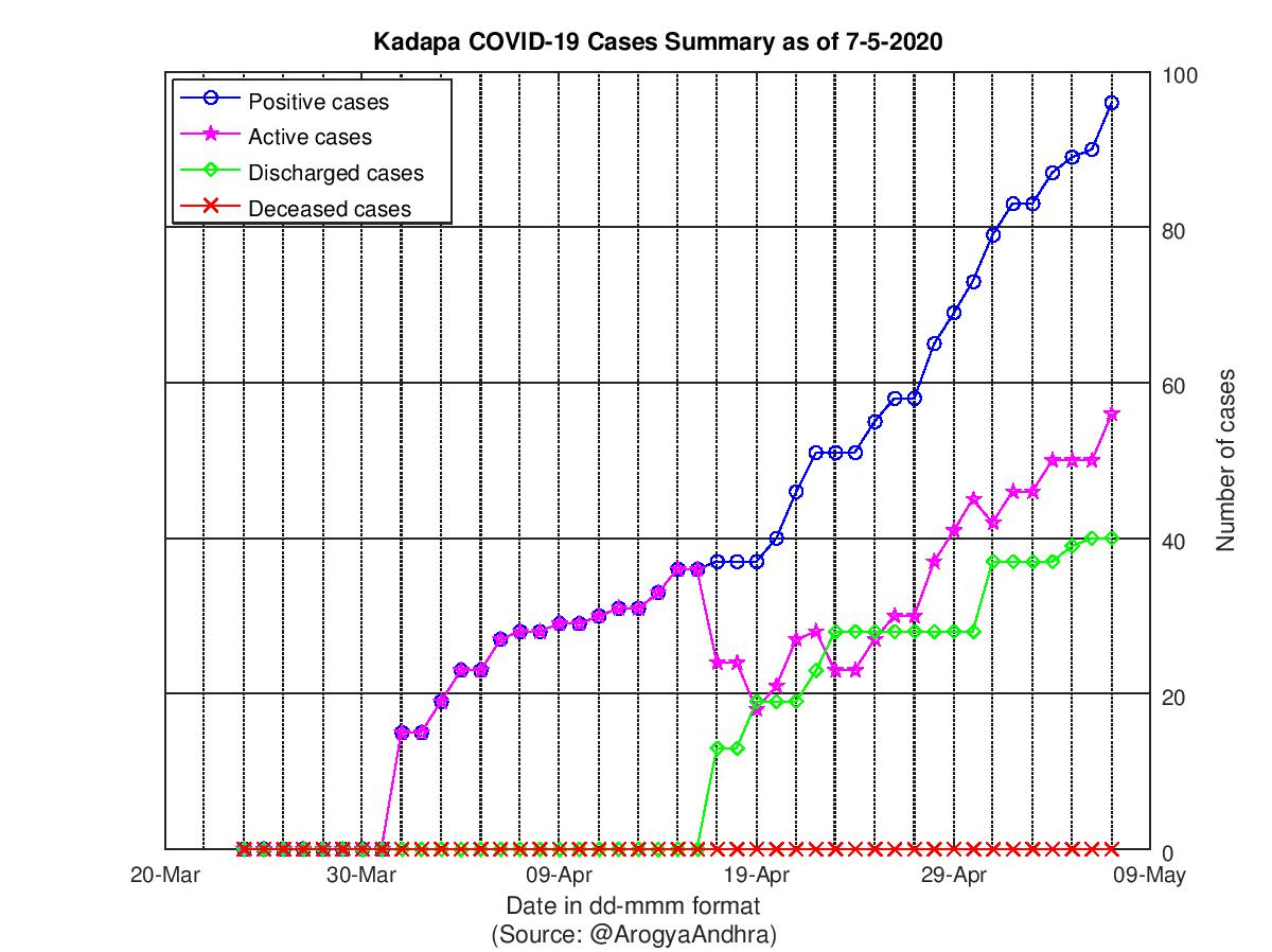 Kadapa COVID-19 Cases Summary as of 07-May-2020