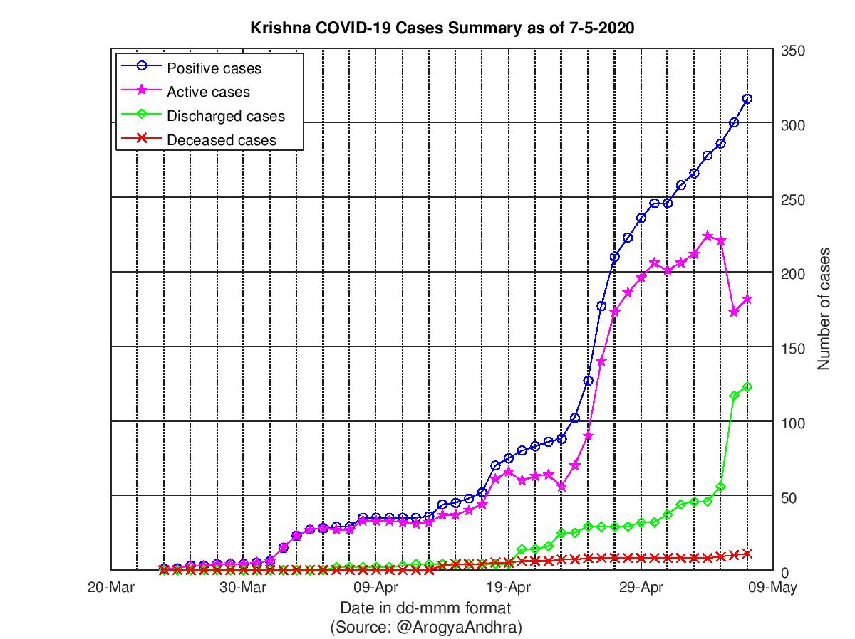 Krishna COVID-19 Cases Summary as of 07-May-2020