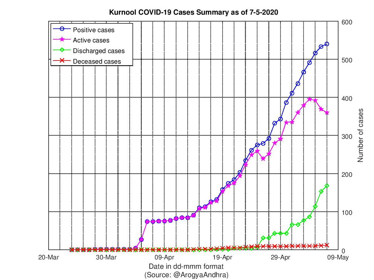 Kurnool COVID-19 Cases Summary as of 07-May-2020