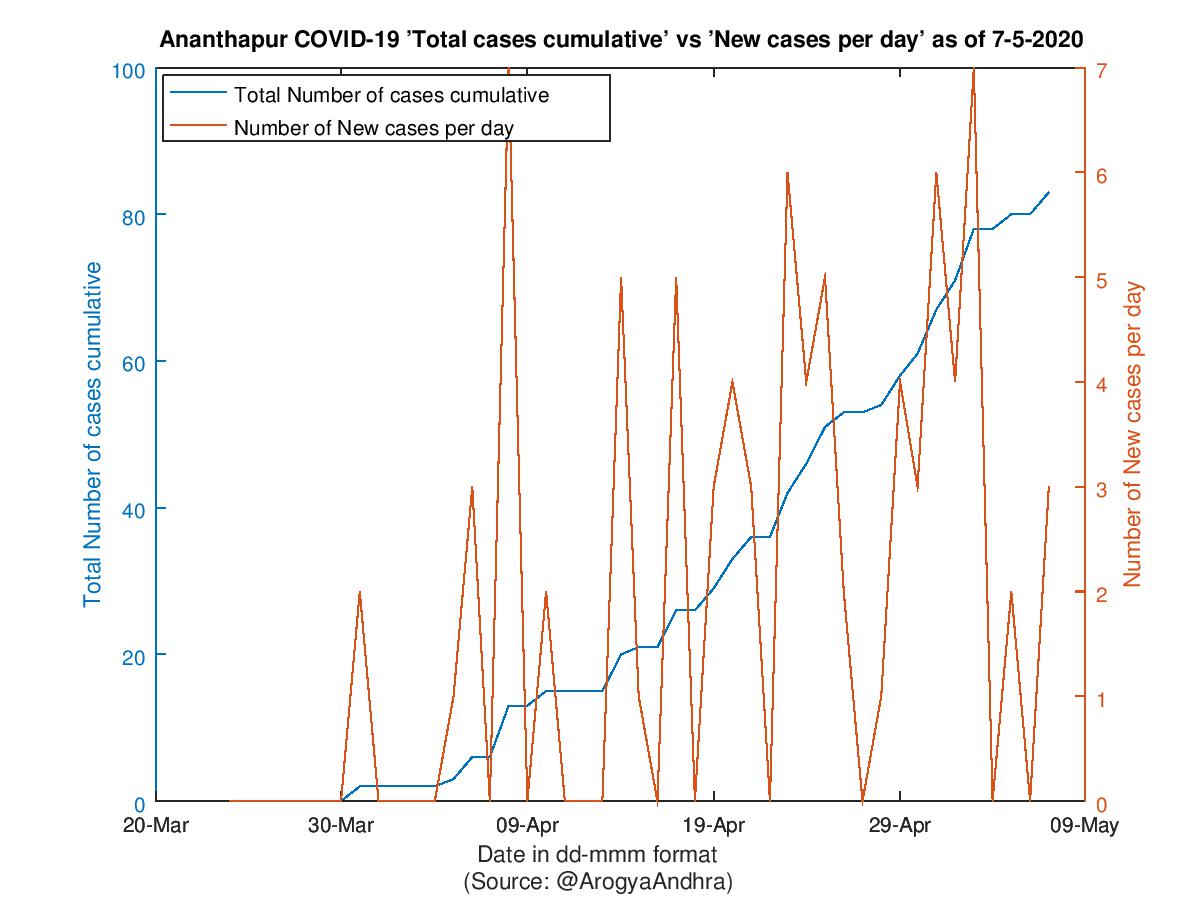 Ananthapur COVID-19 Cases Summary as of 07-May-2020