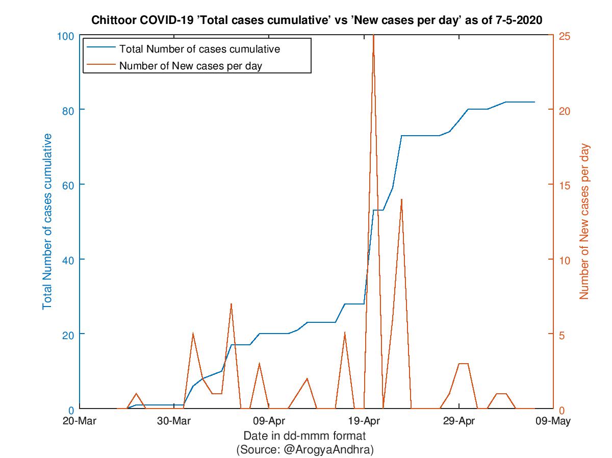 Chittoor COVID-19 Cases Summary as of 07-May-2020