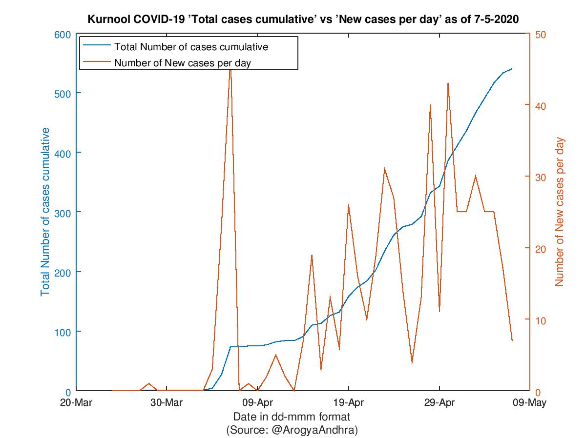 Kurnool COVID-19 Cases Summary as of 07-May-2020