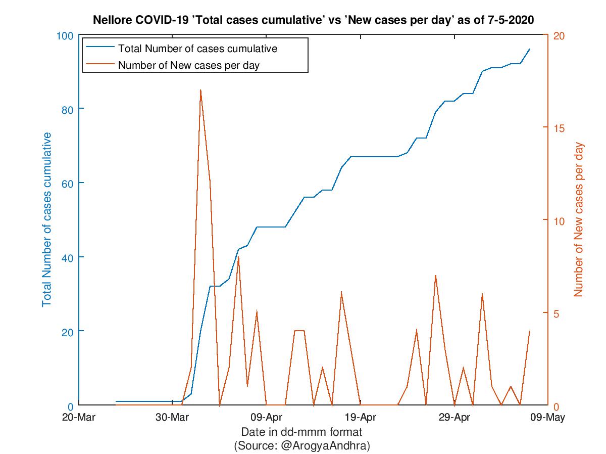 Nellore COVID-19 Cases Summary as of 07-May-2020