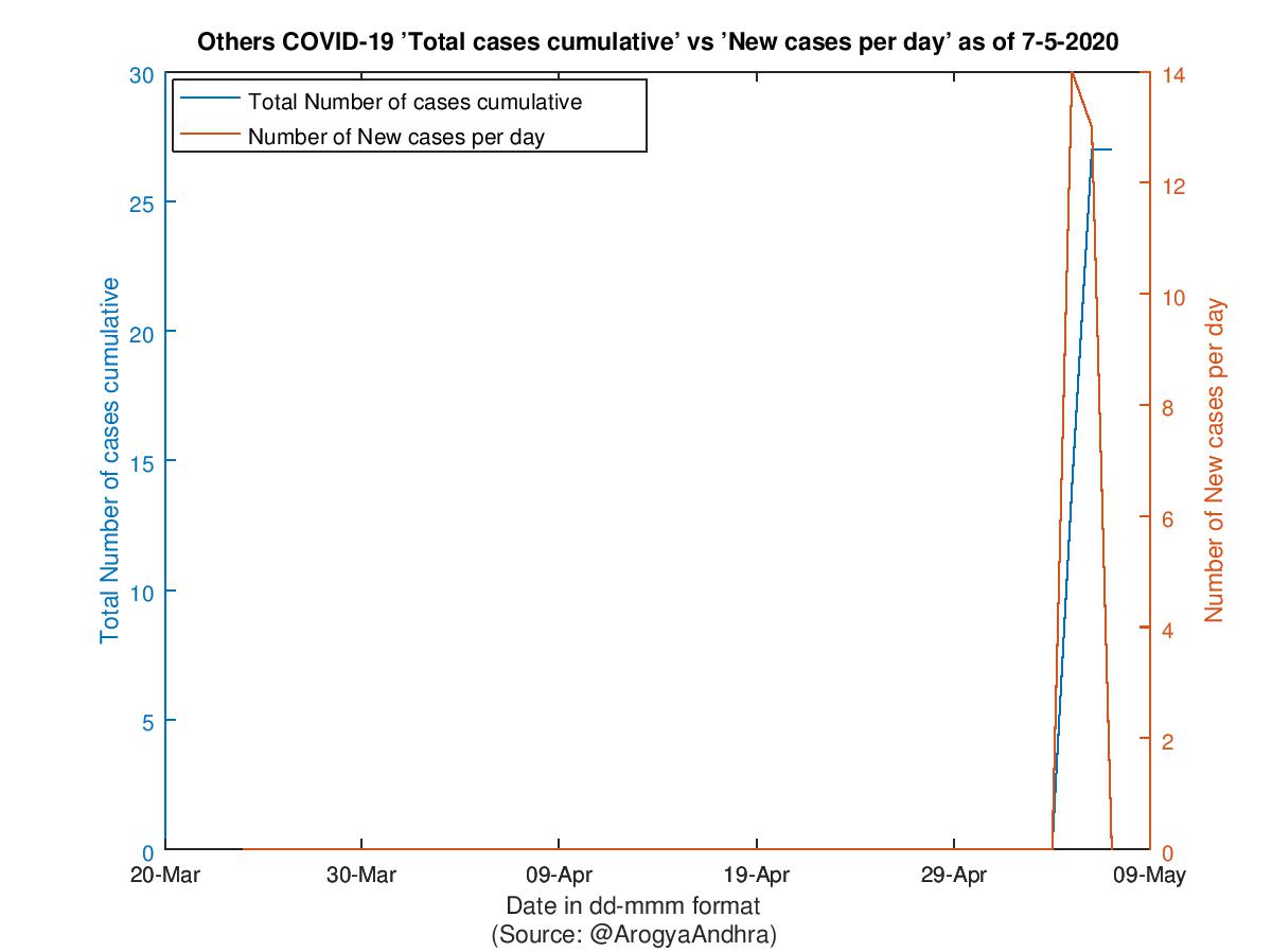 Others COVID-19 Cases Summary as of 07-May-2020