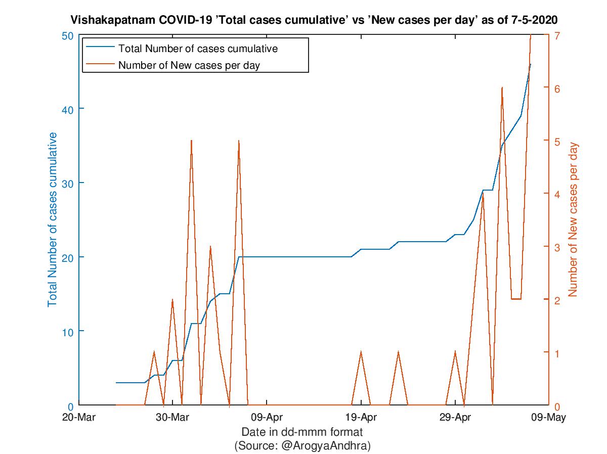 Vishakapatnam COVID-19 Cases Summary as of 07-May-2020