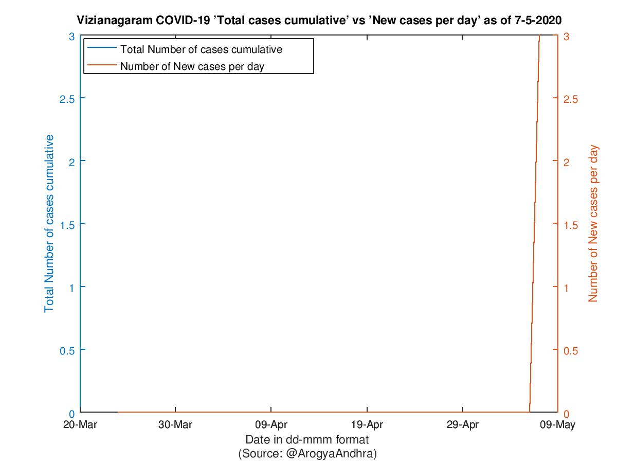 Vizianagaram COVID-19 Cases Summary as of 07-May-2020