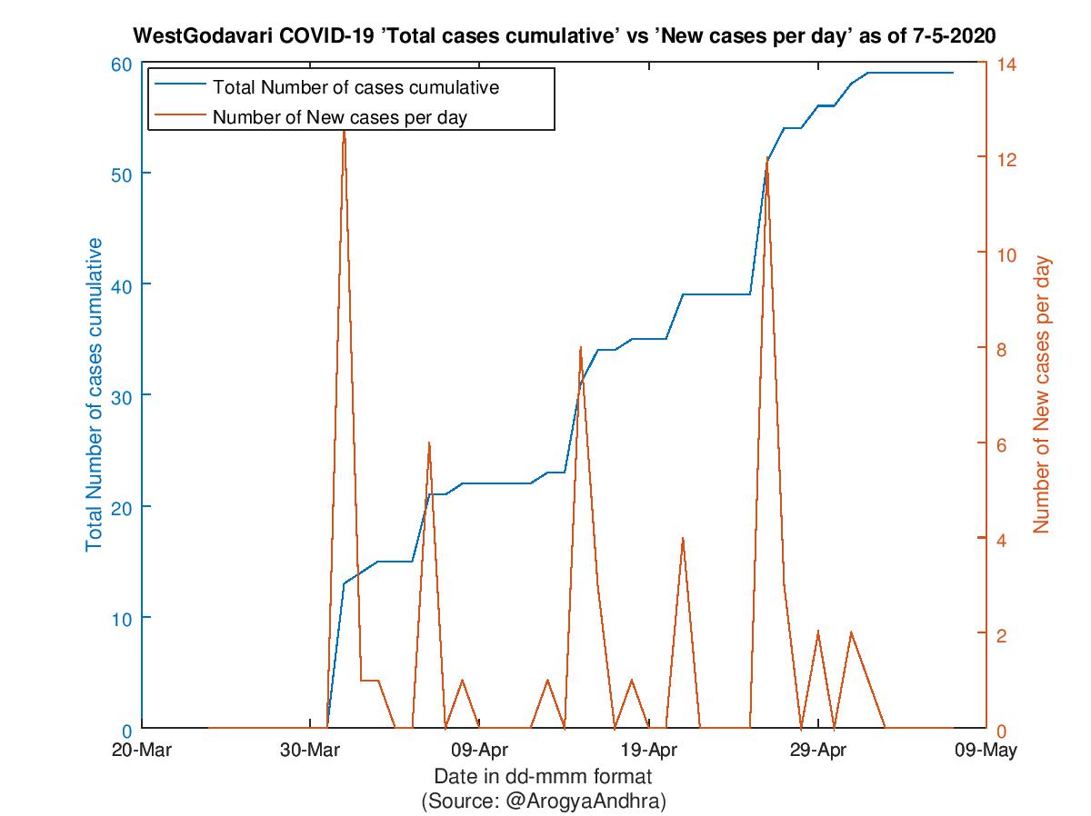 WestGodavari COVID-19 Cases Summary as of 07-May-2020