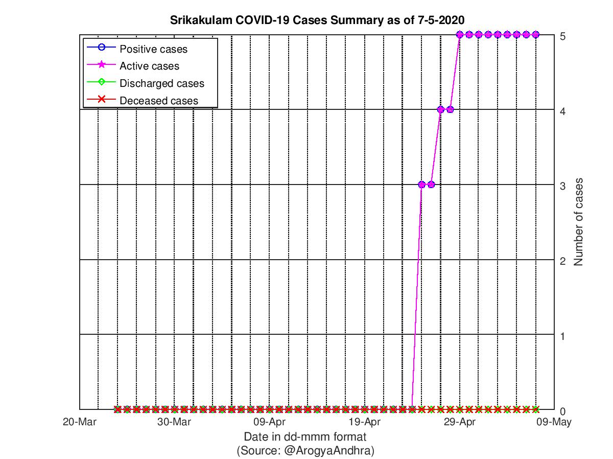 Srikakulam COVID-19 Cases Summary as of 07-May-2020