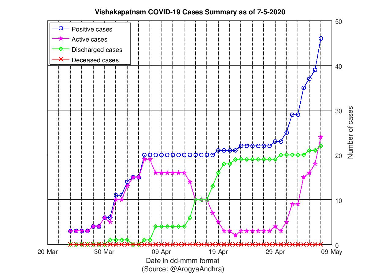 Vishakapatnam COVID-19 Cases Summary as of 07-May-2020