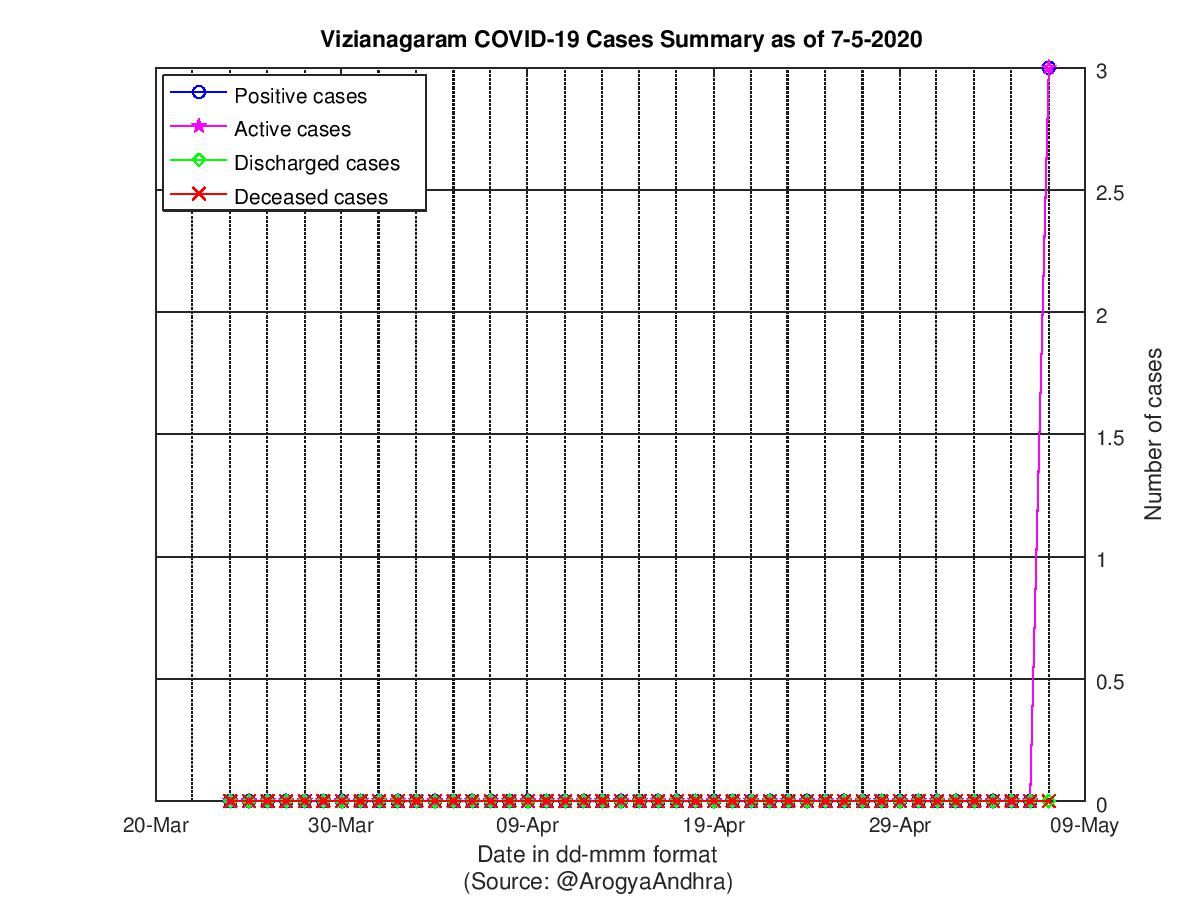 Vizianagaram COVID-19 Cases Summary as of 07-May-2020