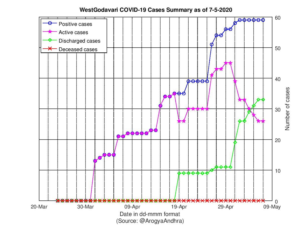 WestGodavari COVID-19 Cases Summary as of 07-May-2020