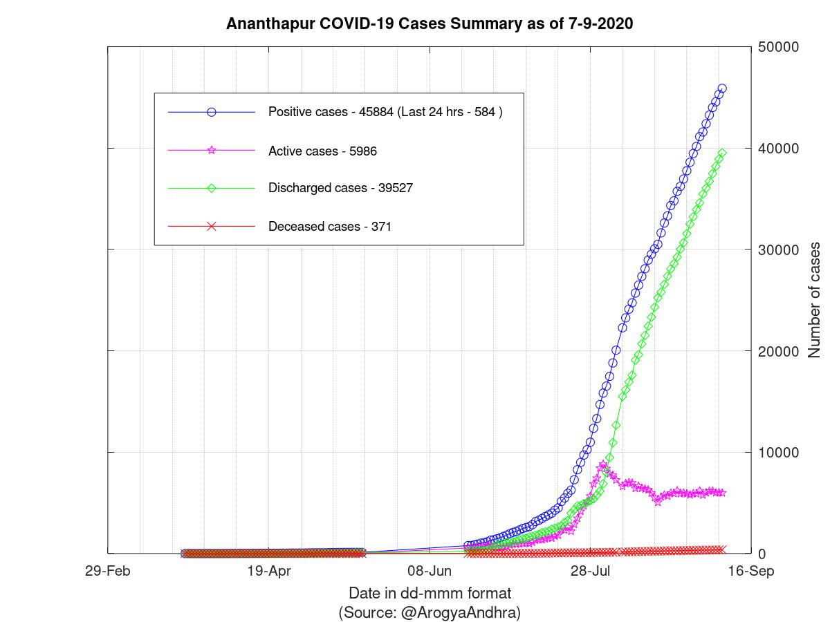 Ananthapur COVID-19 Cases Summary as of 07-Sep-2020