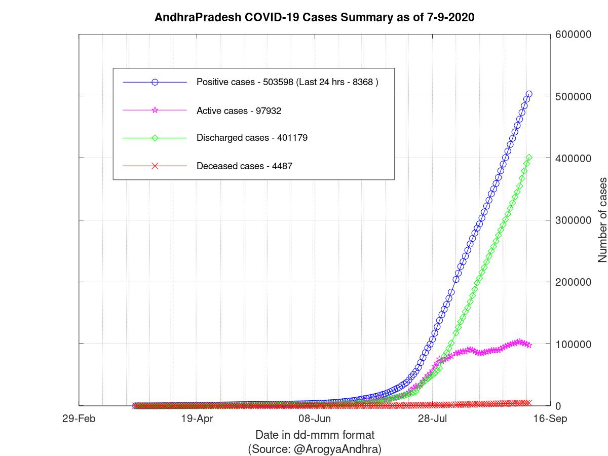 AndhraPradesh COVID-19 Cases Summary as of 07-Sep-2020