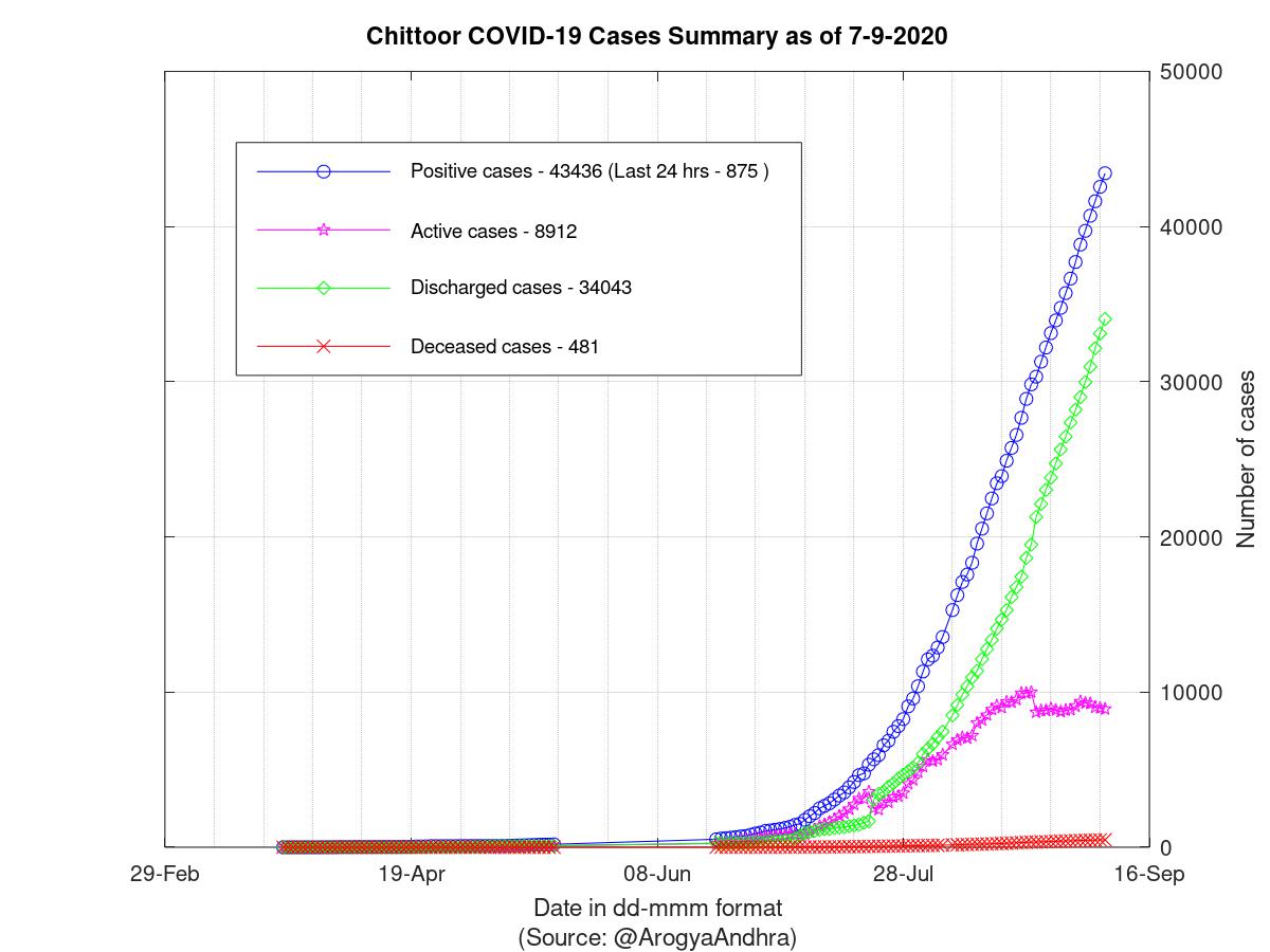 Chittoor COVID-19 Cases Summary as of 07-Sep-2020