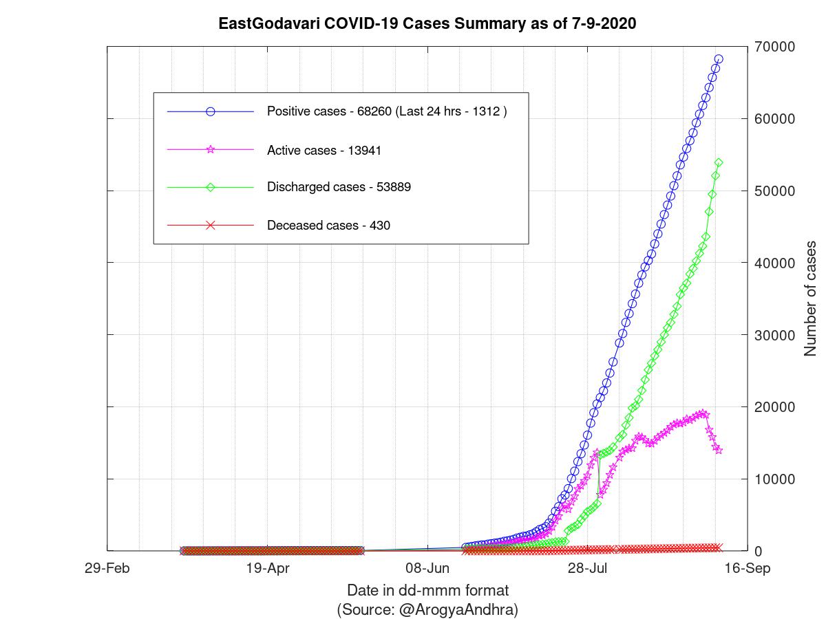 EastGodavari COVID-19 Cases Summary as of 07-Sep-2020