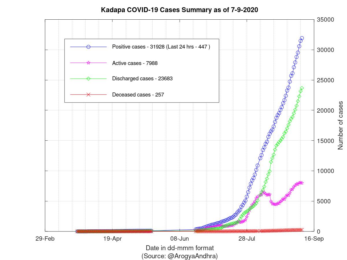 Kadapa COVID-19 Cases Summary as of 07-Sep-2020