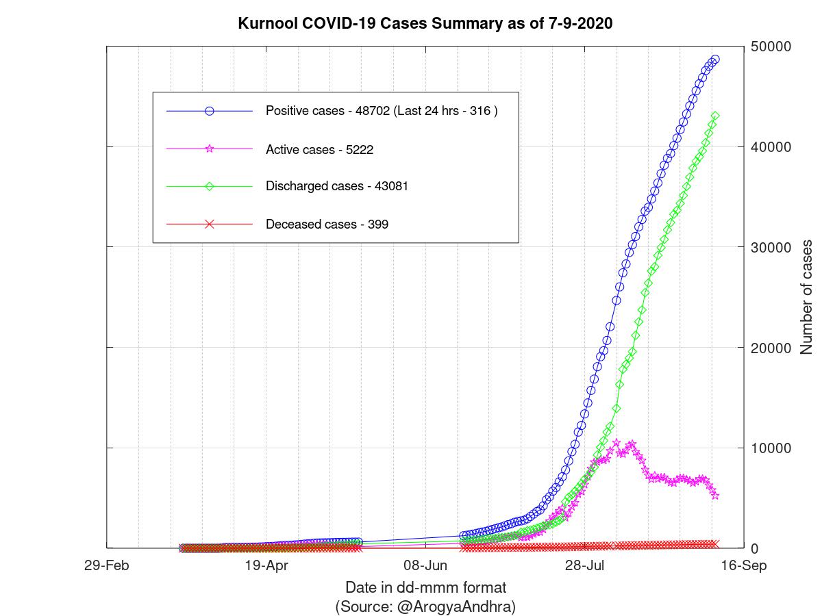 Kurnool COVID-19 Cases Summary as of 07-Sep-2020