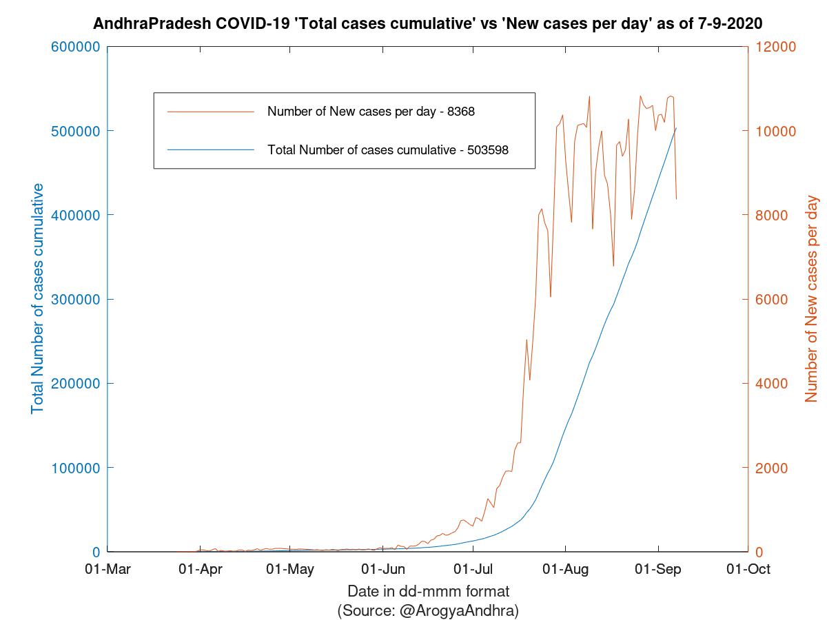 AndhraPradesh COVID-19 Cases Summary as of 07-Sep-2020