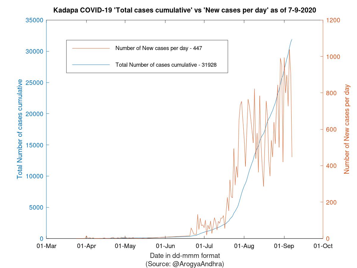 Kadapa COVID-19 Cases Summary as of 07-Sep-2020