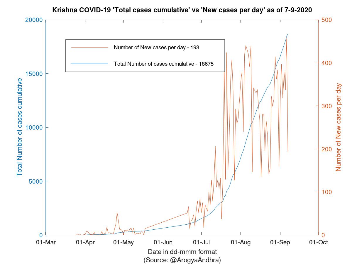 Krishna COVID-19 Cases Summary as of 07-Sep-2020