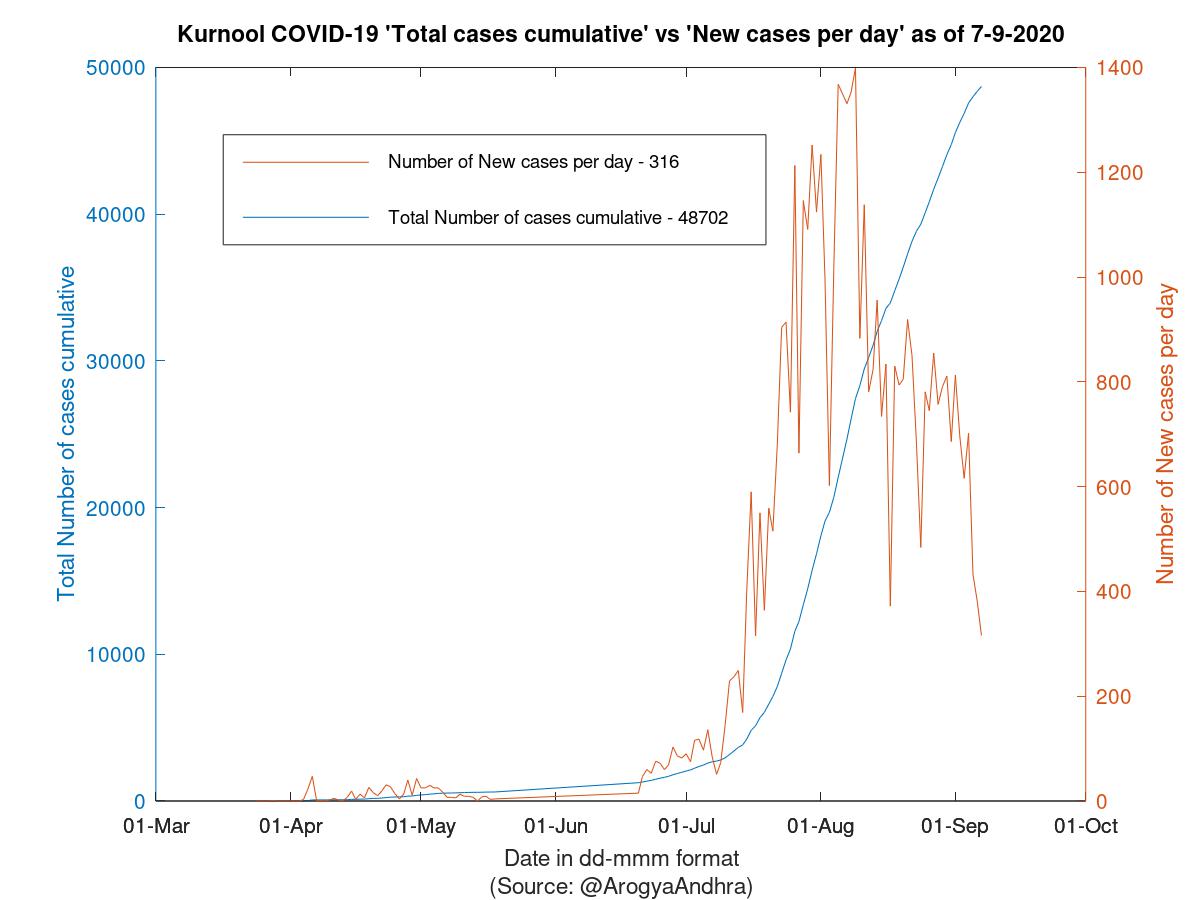 Kurnool COVID-19 Cases Summary as of 07-Sep-2020