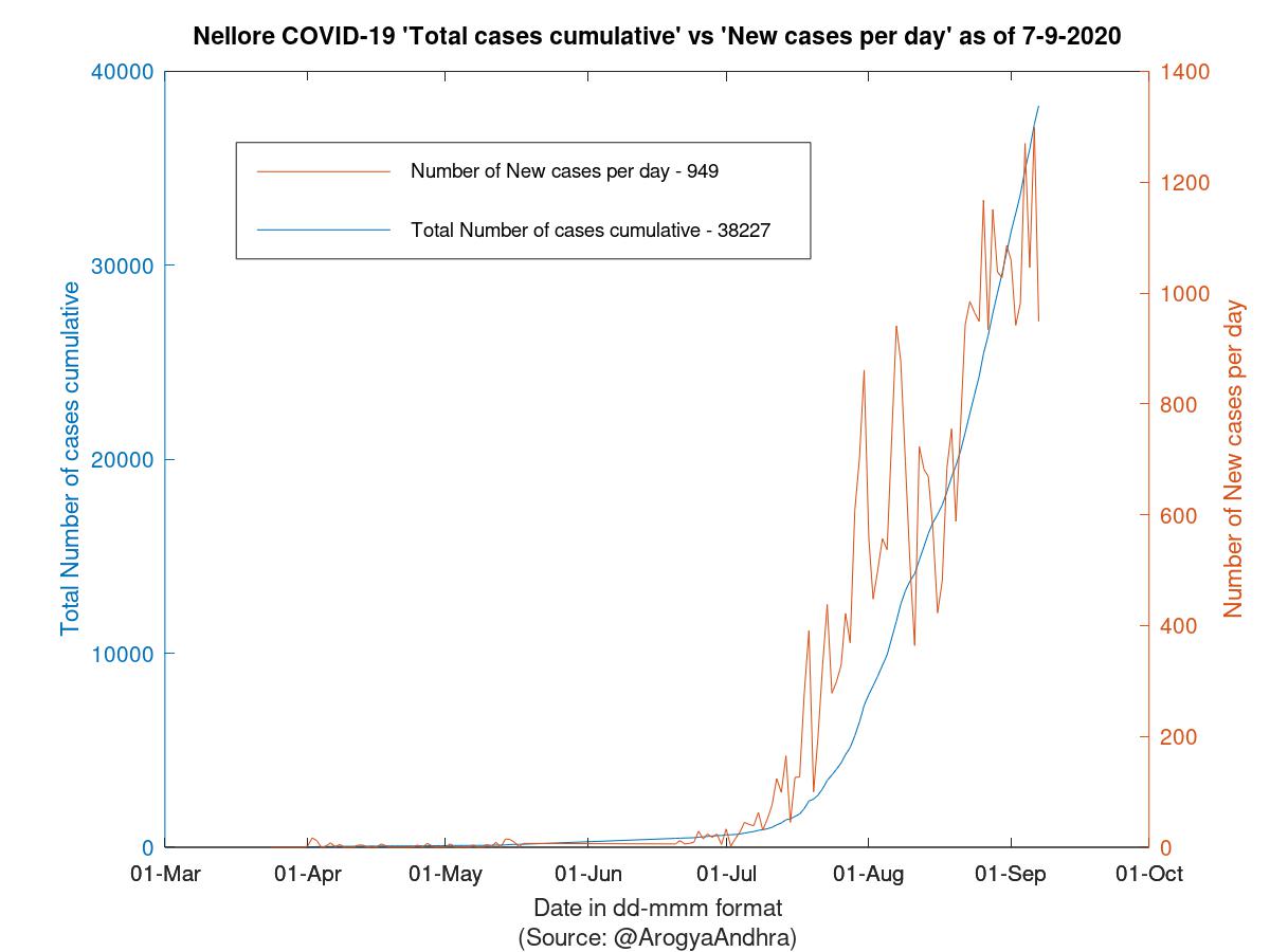 Nellore COVID-19 Cases Summary as of 07-Sep-2020