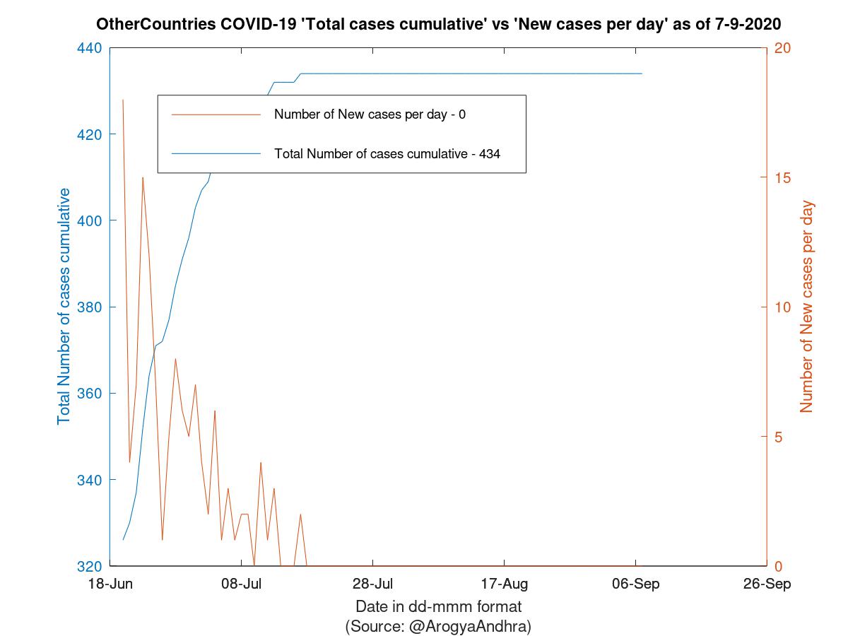 OtherCountries COVID-19 Cases Summary as of 07-Sep-2020