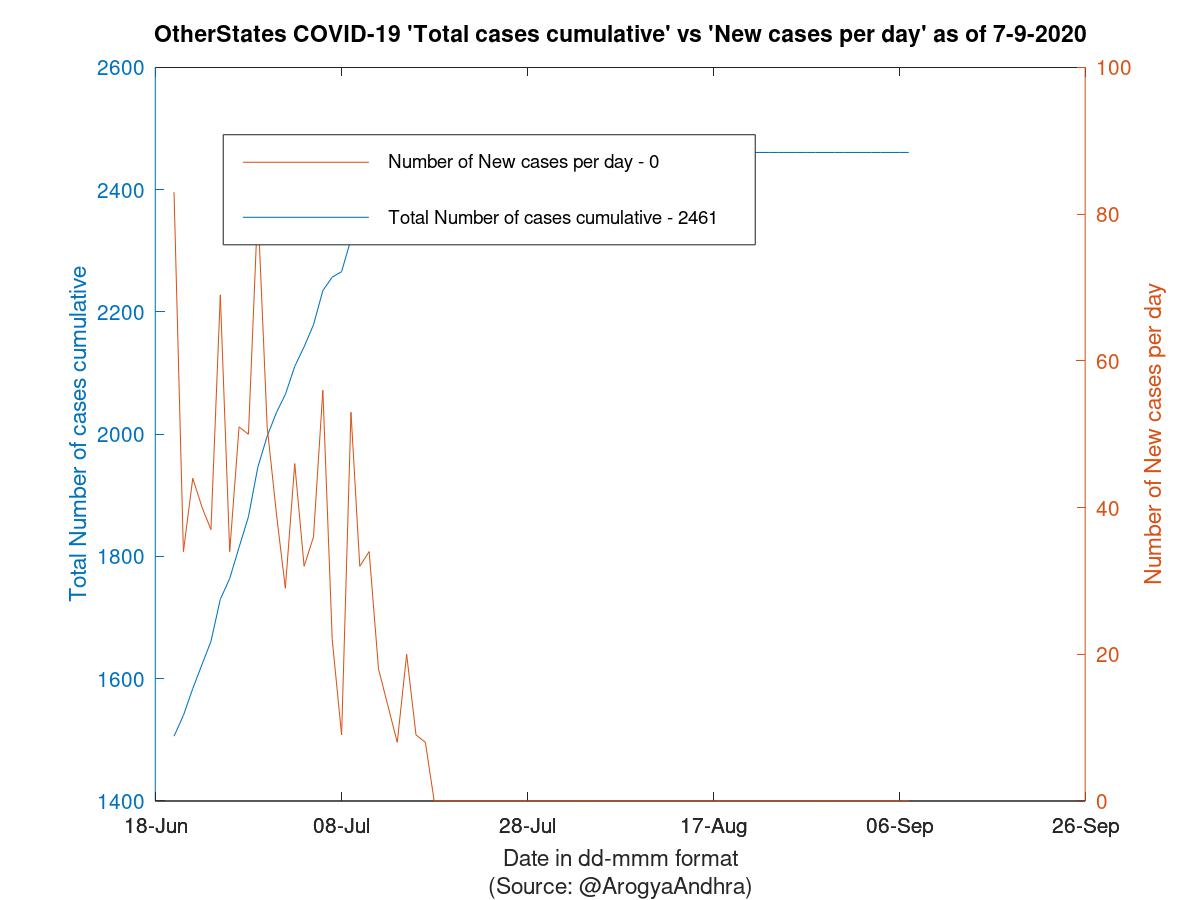 OtherStates COVID-19 Cases Summary as of 07-Sep-2020